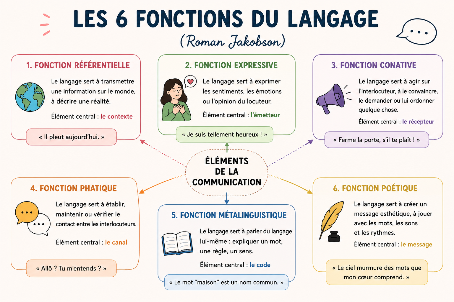 À la découverte des fonctions du langage selon Roman Jakobson!